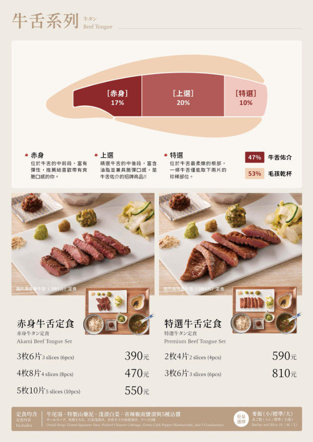 【台北信義】牛舌佑介 台北時代店｜乾杯集團 炭火燒牛舌定食品牌，三種牛舌多汁好吃CP值跟日本吃到的差不多